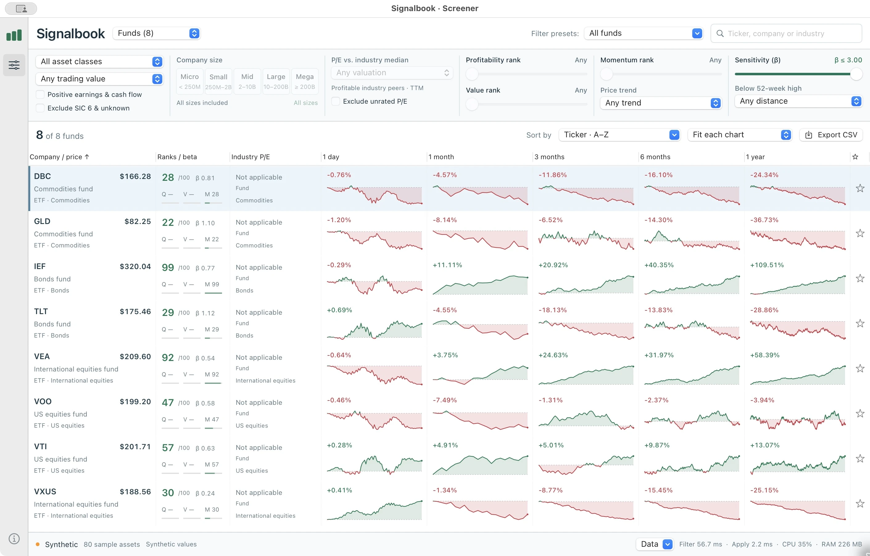 Signalbook’s synthetic Funds view displays eight funds with asset classes, disabled equity filters, five charts and Not applicable in the industry P/E column.
