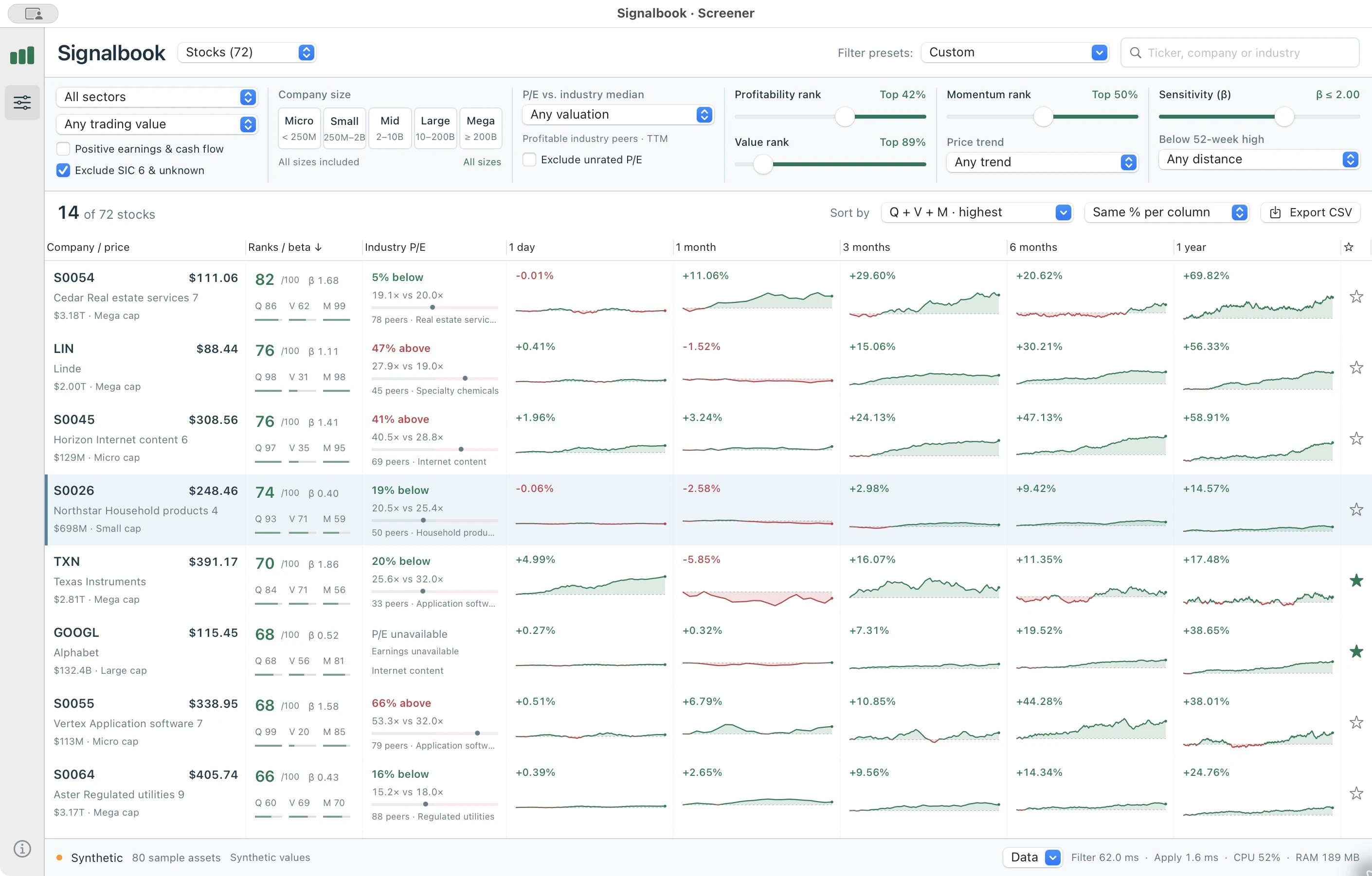 Signalbook Stocks view with filters above 14 matching demo stocks. Every row shows company and price, component ranks, industry P/E and five price charts. The chart scale is Same % per column.