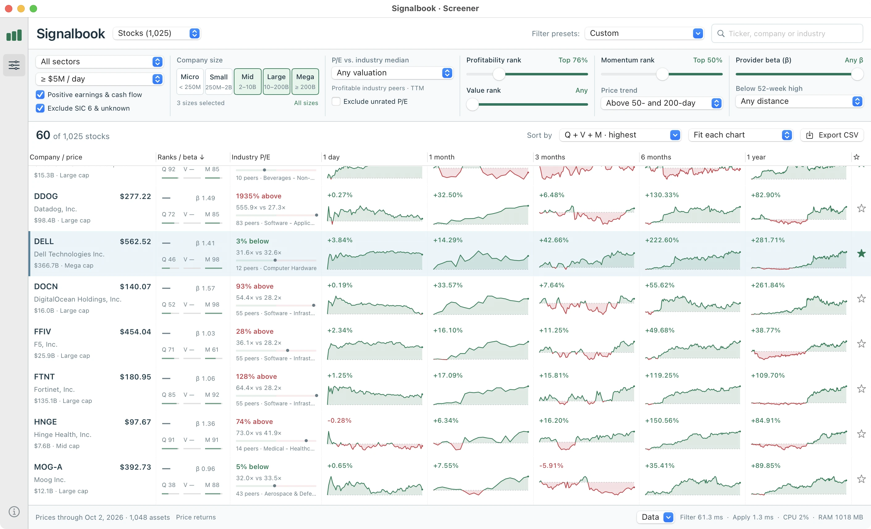Signalbook’s native Mac screener: filters above a table of 60 matching stocks, each row showing price, Q/V/M ranks, industry P/E and five chart horizons from one day to one year.